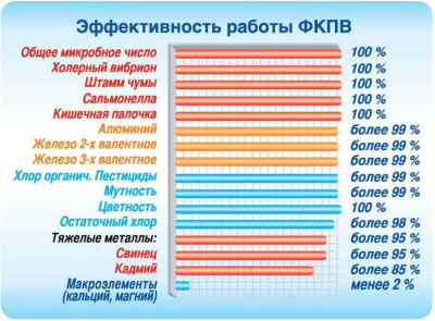 Водоочиститель-корректор ВД-ТМ 205 Люкс Fe2